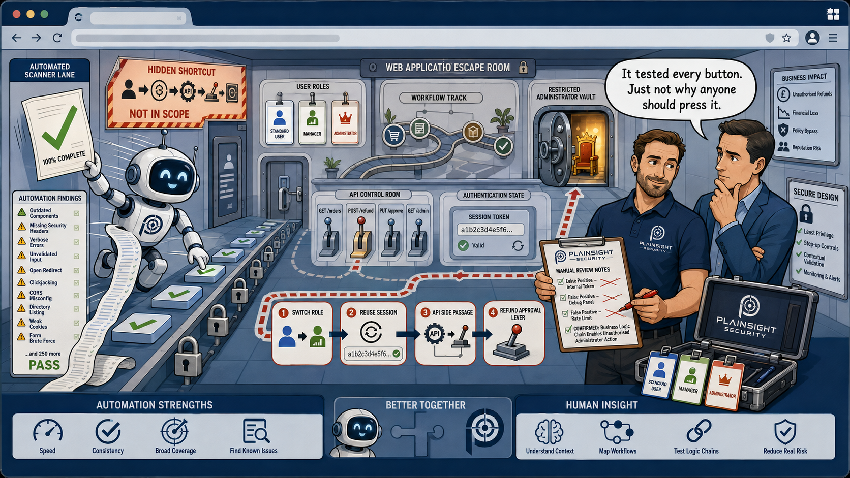 Automated scanner overlooking application weaknesses that are identified by a manual penetration tester.