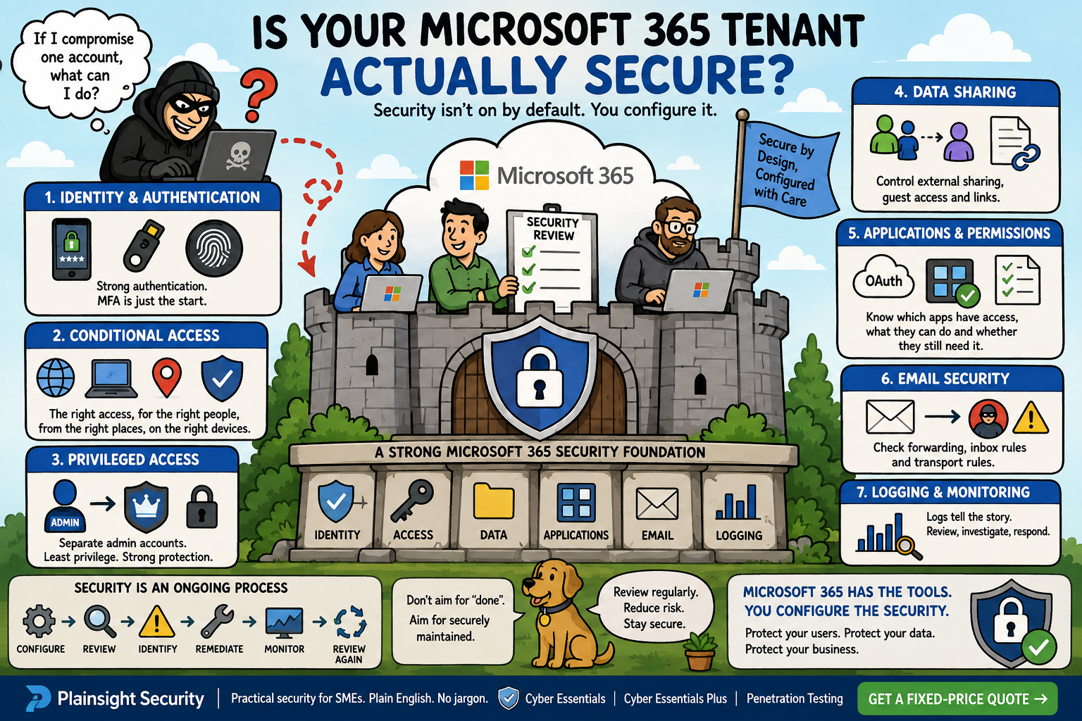Business reviewing identity, access, email and data-protection settings within Microsoft 365.